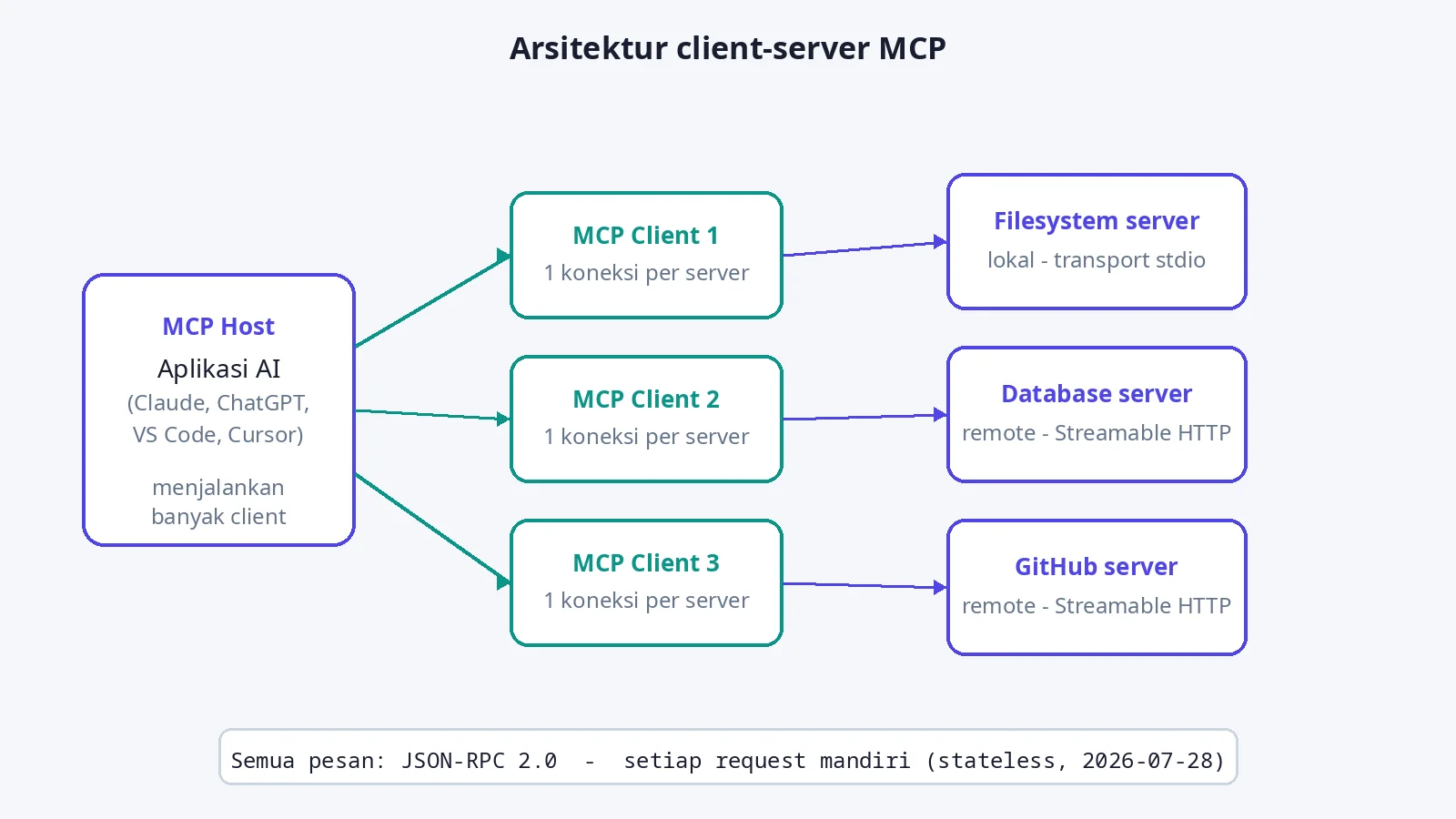 Diagram arsitektur client-server MCP dengan host, client, dan server