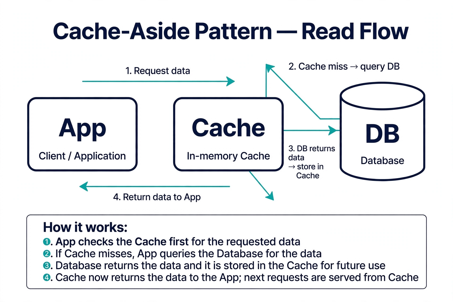 Flow diagram of the cache-aside pattern with Redis, one of the most common Redis caching strategies