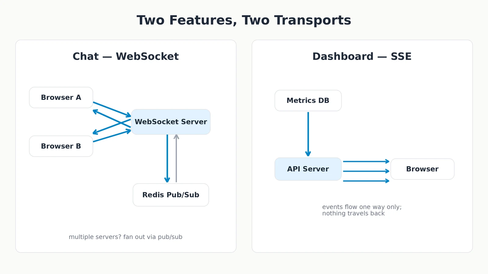 Diagram arsitektur chat berbasis WebSocket dengan Redis pub/sub di samping dashboard berbasis Server-Sent Events