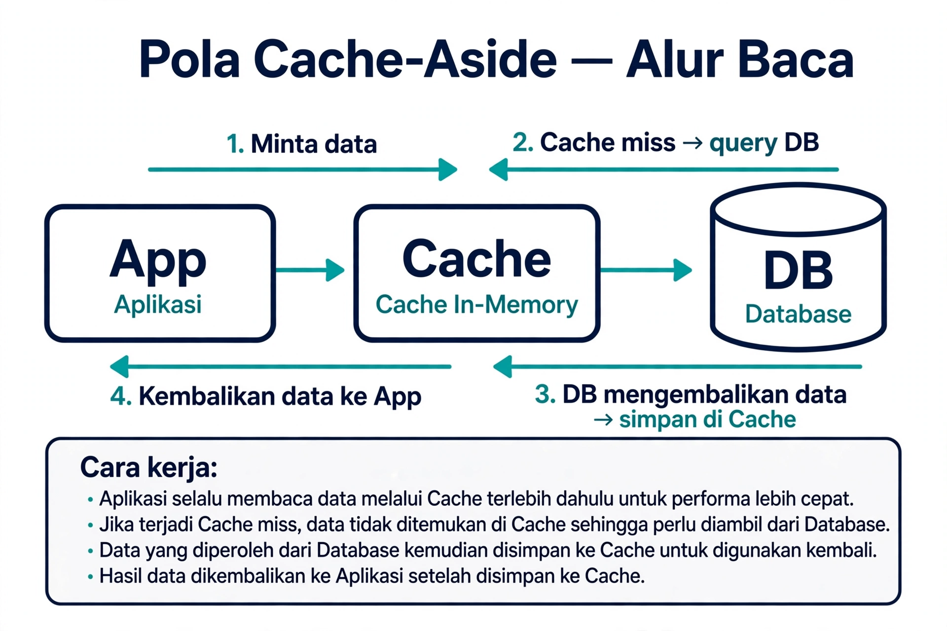 Diagram alur pola cache-aside untuk caching Redis