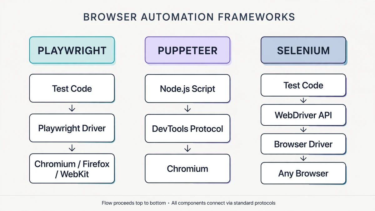 Diagram arsitektur komunikasi ketiga tool browser automation dengan browser