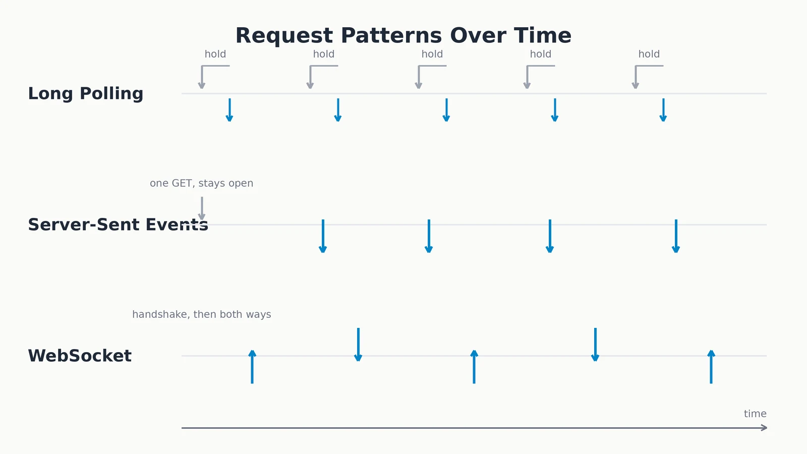 Pola request long polling, Server-Sent Events, dan WebSocket yang digambar pada sebuah timeline