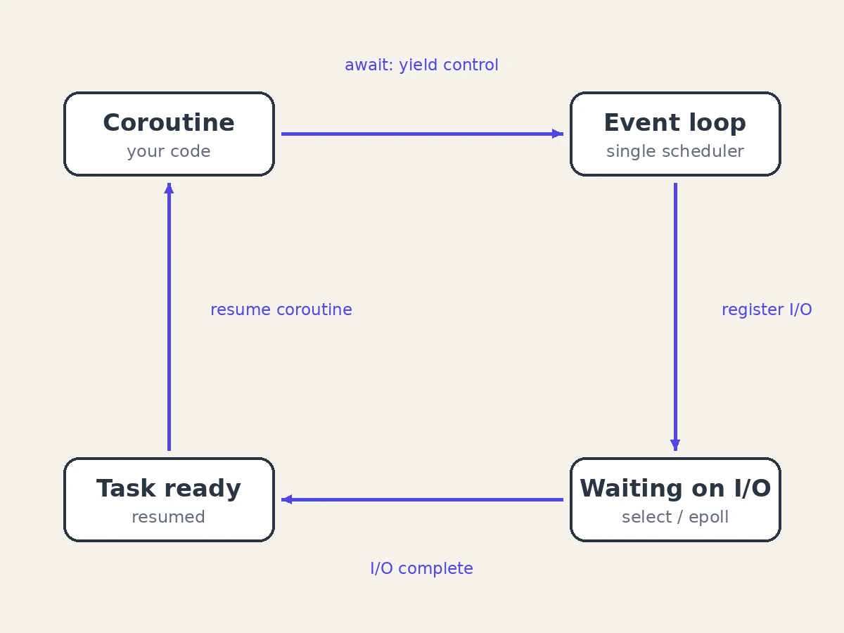 Flow of the asyncio event loop scheduling coroutines tasks and callbacks