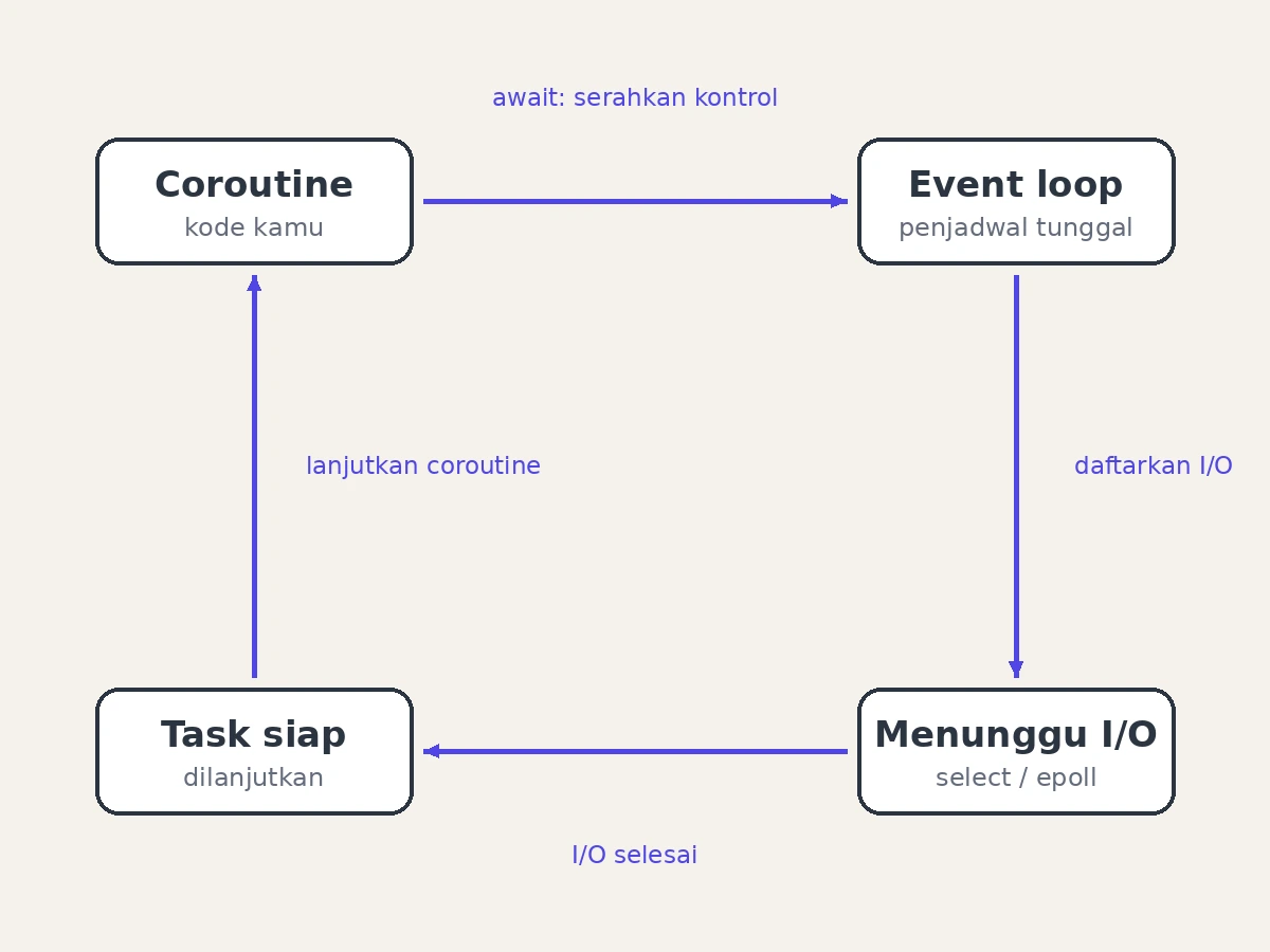 Skema event loop asyncio memproses antrean coroutine secara bergantian