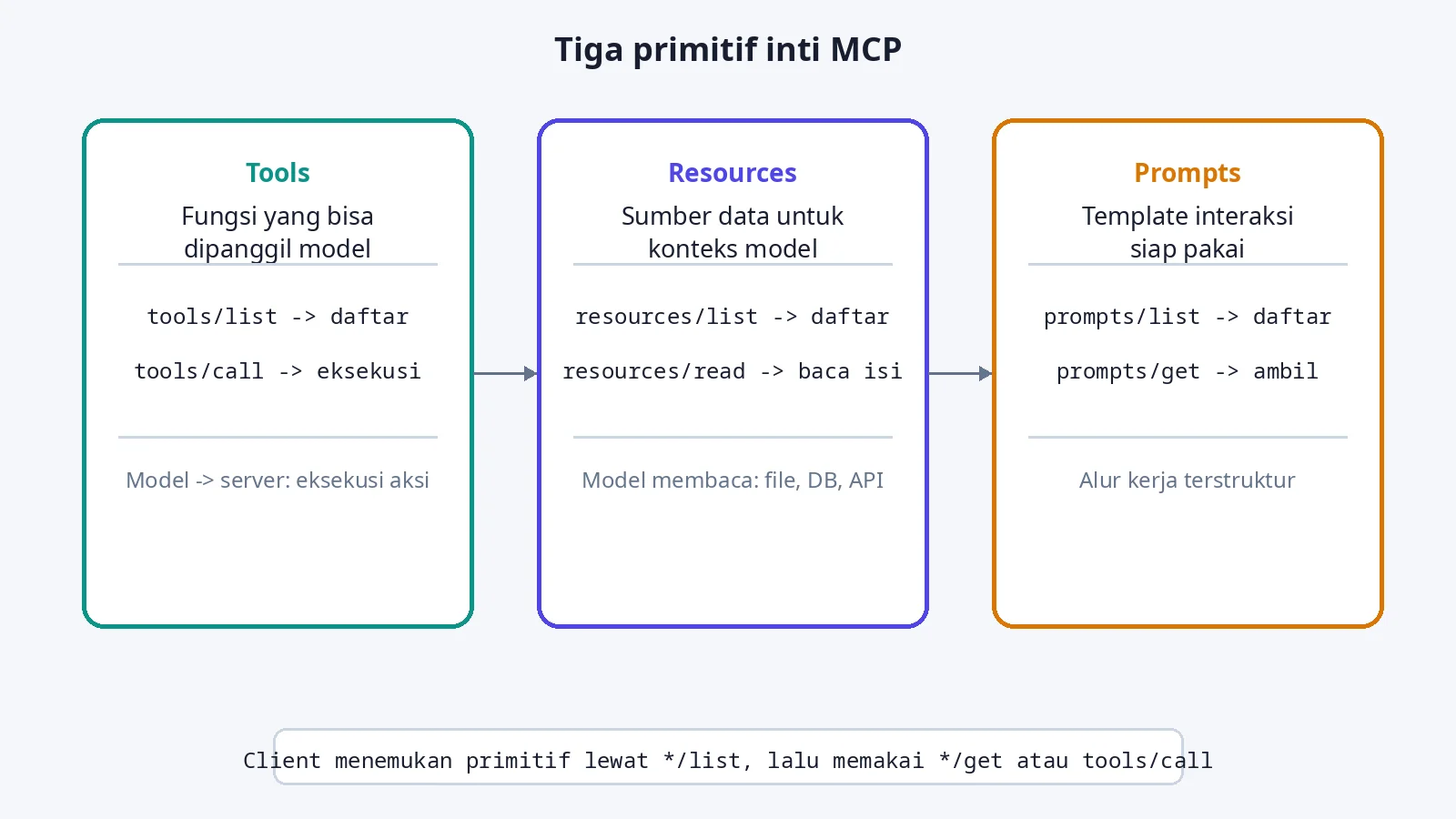 Diagram tiga primitif inti MCP: tools, resources, dan prompts