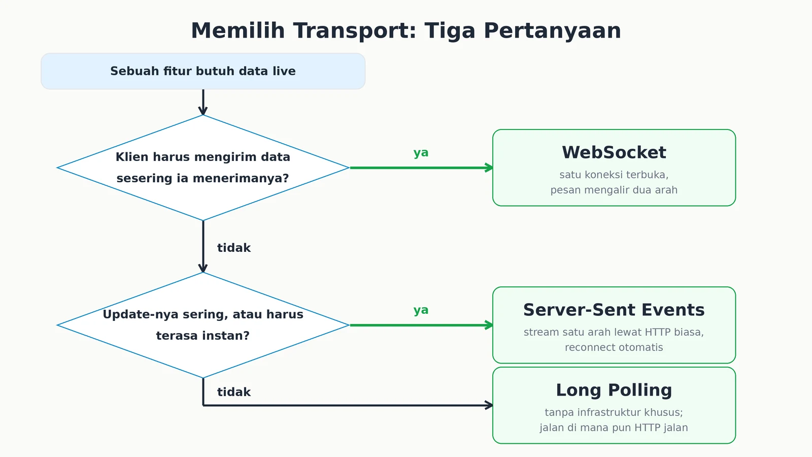 Flowchart memilih antara WebSocket, Server-Sent Events, dan long polling berdasarkan arah dan frekuensi data