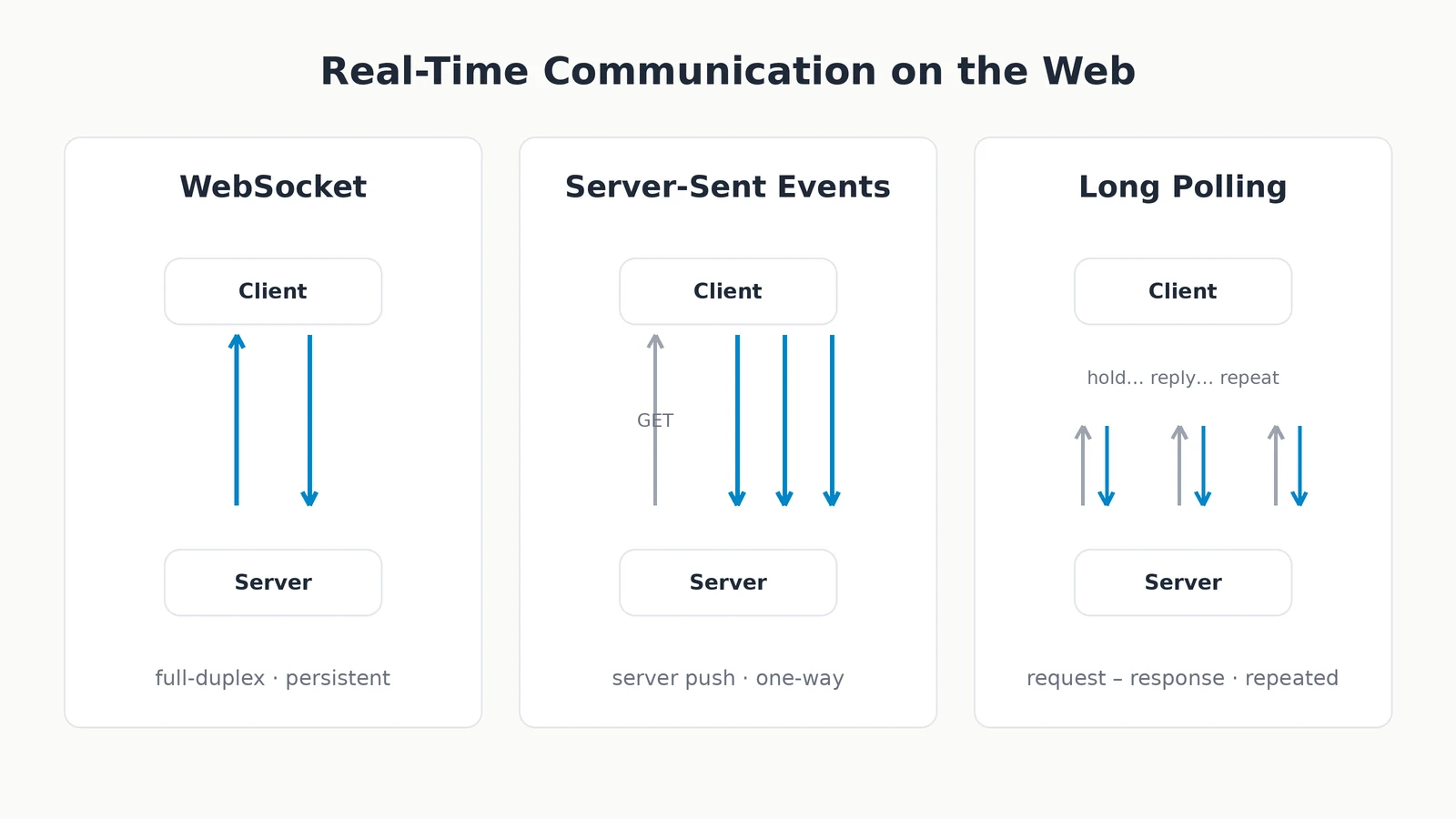 Diagram perbandingan koneksi WebSocket, Server-Sent Events, dan long polling antara klien dan server