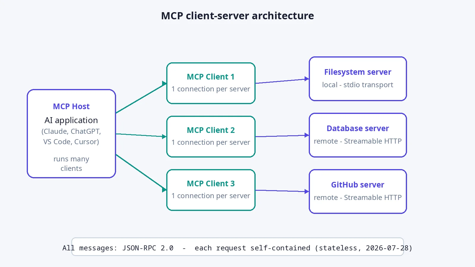 MCP client-server architecture diagram with host, clients, and servers