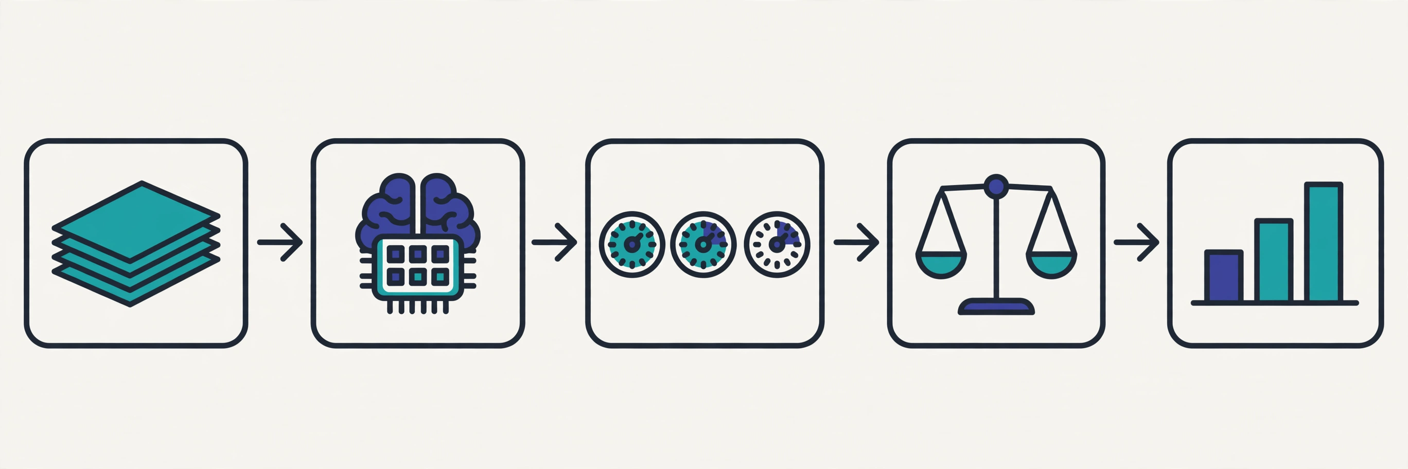 Diagram of an LLM evaluation pipeline: test dataset, model, metrics, judge, and results