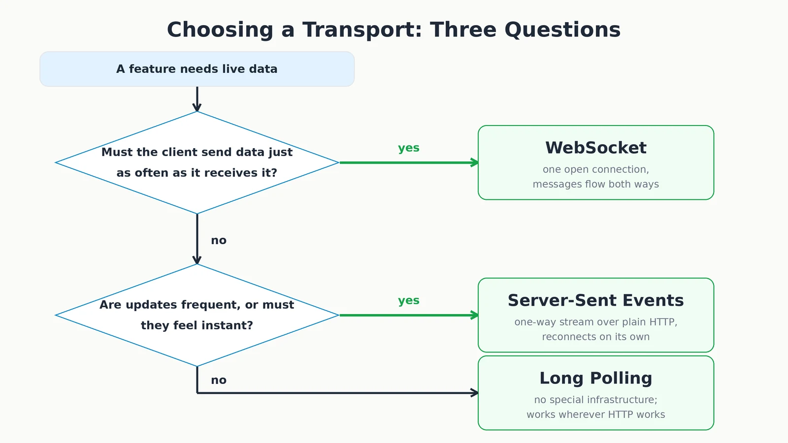 Flowchart for choosing between WebSocket, Server-Sent Events, and long polling based on data direction and frequency